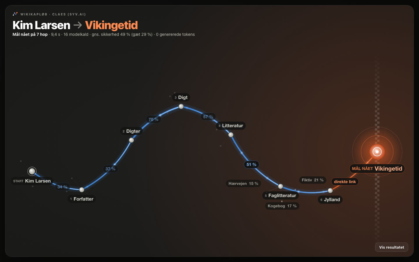 Wikikapløb: rutegraf fra Kim Larsen til Vikingetid med Claes' sikkerhed på hvert klik